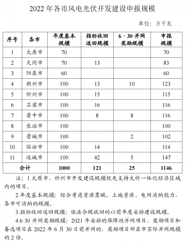 山西呂梁1.16GW風(fēng)光優(yōu)選：鼓勵(lì)國(guó)企拿出10%-15%項(xiàng)目股權(quán)吸引民企參股