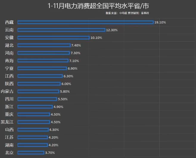 前11月電力消費(fèi)增速出爐，你的家鄉(xiāng)排第幾?