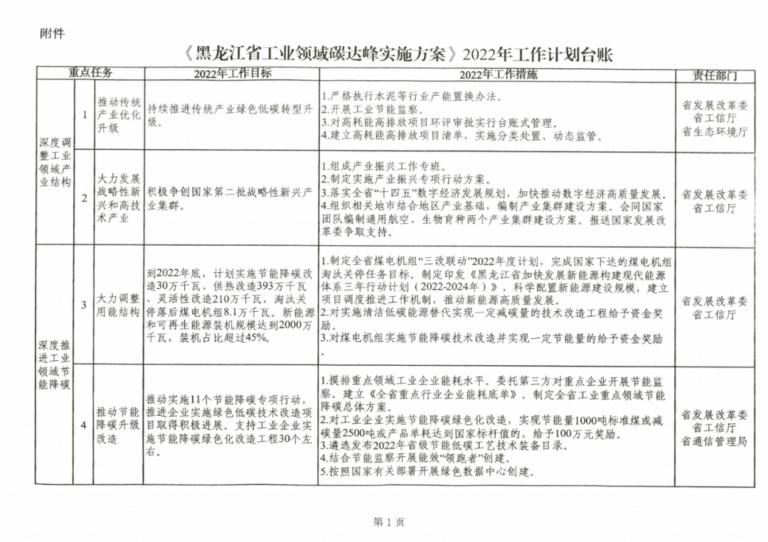 提到光伏組件！黑龍江省發(fā)布工業(yè)領(lǐng)域碳達(dá)峰實(shí)施方案