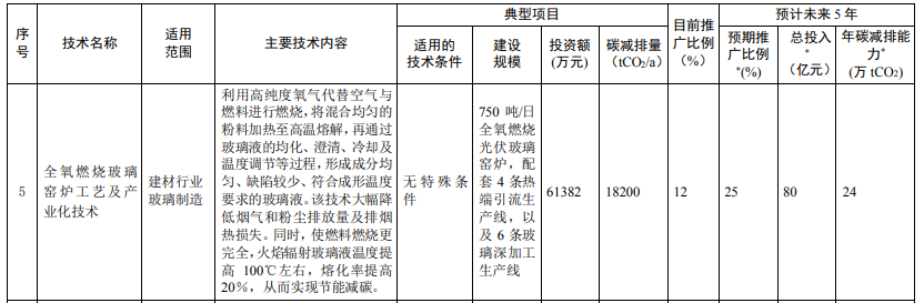 光伏相關(guān)技術(shù)3項！生態(tài)環(huán)境部印發(fā)國家重點推廣的低碳技術(shù)目錄（第四批）