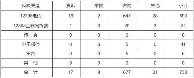 新能源和可再生能源行業(yè)類(lèi)65件，占8.87%！2022年11月12398能源監(jiān)管熱線投訴舉報(bào)處理情況通報(bào)