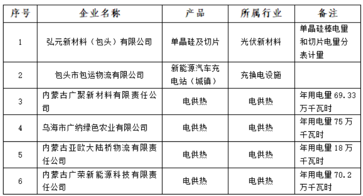 含光伏企業(yè)！內(nèi)蒙古公示戰(zhàn)略性新興產(chǎn)業(yè)電力交易企業(yè)名單