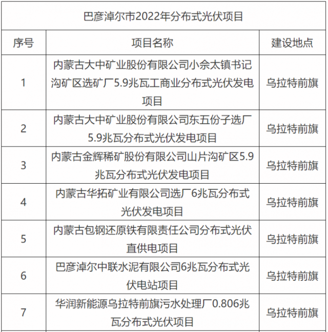 華能、國(guó)家能源集團(tuán)、華潤(rùn)等上榜！內(nèi)蒙古巴彥淖爾183MW分散式風(fēng)光項(xiàng)目競(jìng)配結(jié)果公示