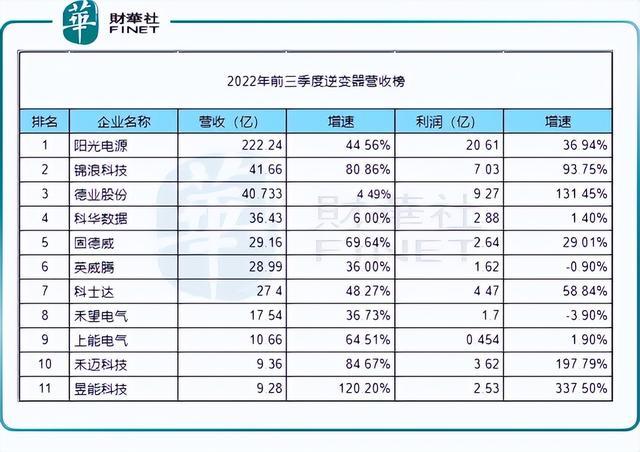 回顧2022年，新能源十強花落誰家?