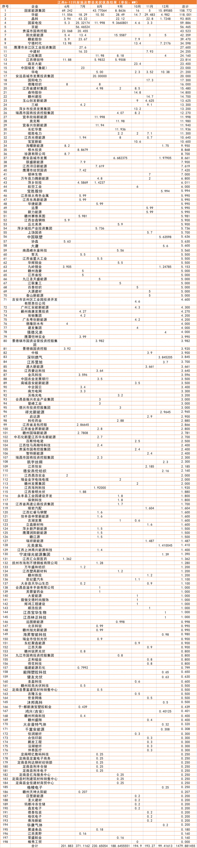 江西1.5GW（7批）分布式光伏優(yōu)選：國能投、華能、晶科領(lǐng)銜