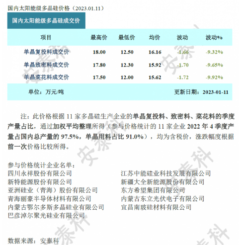 多晶硅周評(píng)-成交逐步活躍 價(jià)格跌幅收窄