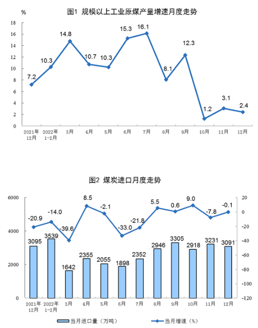 國家統(tǒng)計(jì)局：2022年12月太陽能發(fā)電增長3.2%