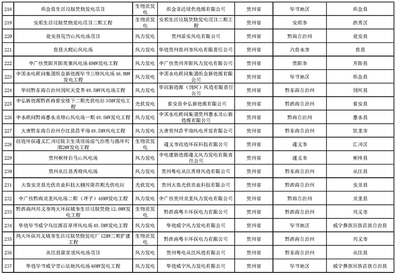 7335個！國家電網(wǎng)與南方電網(wǎng)分別公布可再生能源發(fā)電補貼合規(guī)項目清單（第一批）