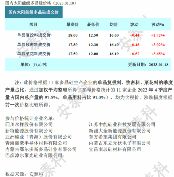 多晶硅周評(píng)-多重因素助推價(jià)格止跌企穩(wěn)