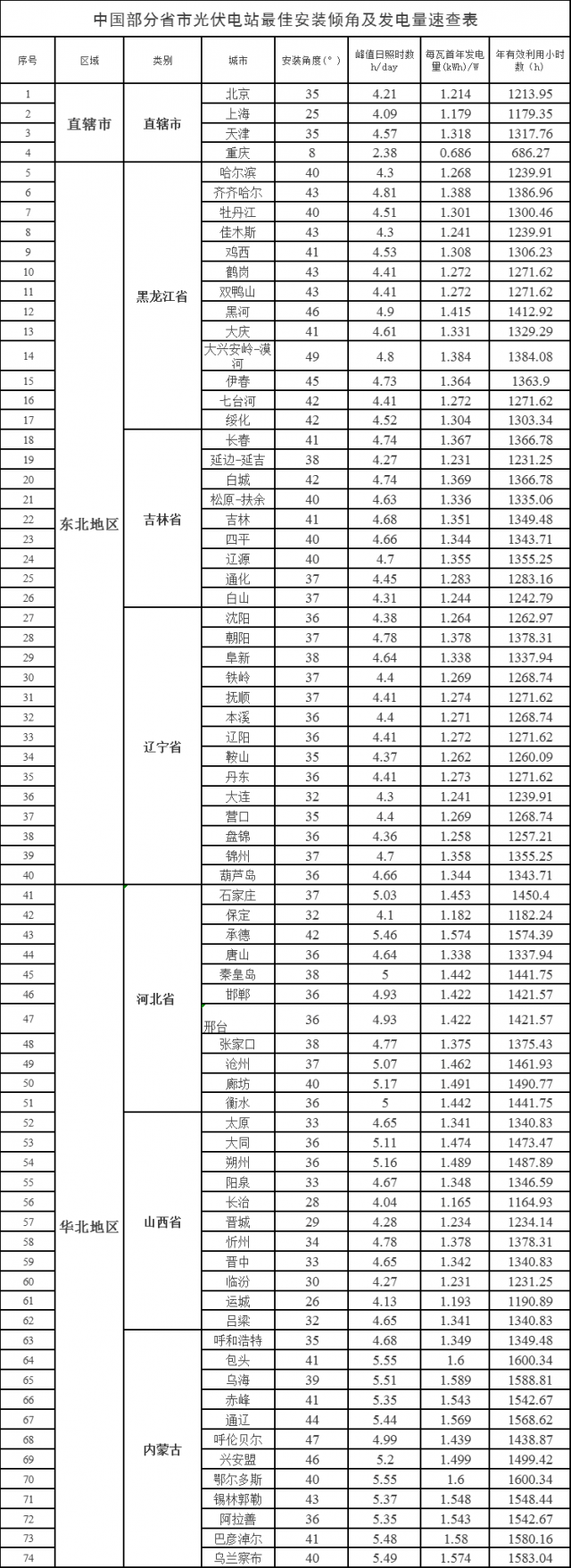 速查！中國(guó)各省市光伏電站最佳安裝傾角、發(fā)電量、年利用小時(shí)數(shù)