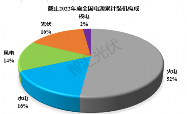 2011~2022：各類電源裝機(jī)、發(fā)電量情況！