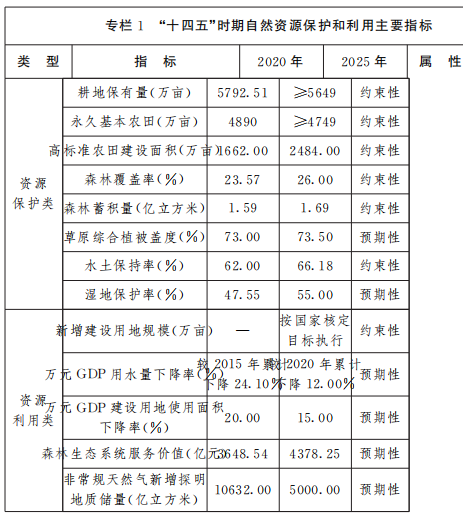 保障風(fēng)電、光伏發(fā)電等新能源用地需求！山西省發(fā)布“十四五”自然資源保護(hù)和利用規(guī)劃通知