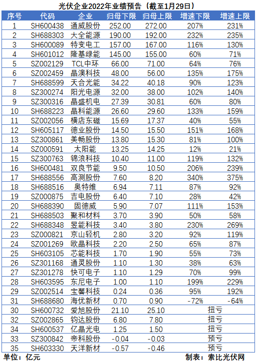 光伏企業(yè)的業(yè)績預告，透漏了這些信號