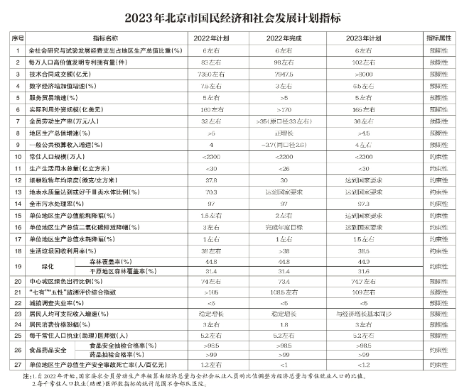 北京：2023年將簽訂京蒙“綠電進京”合作協(xié)議、落實光伏發(fā)電高質(zhì)量發(fā)展實施意見