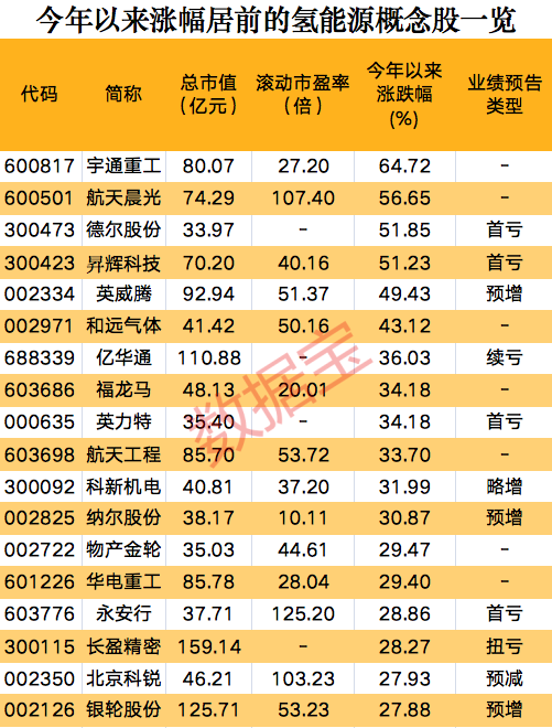 一則消息，氫能源板塊集體狂歡，概念股開年以來大漲