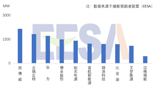 2022年中國(guó)企業(yè)全球儲(chǔ)能小功率PCS出貨量排名公布