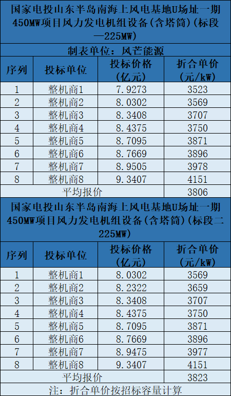 含塔筒3131元/kW！海上風機報價再刷新低