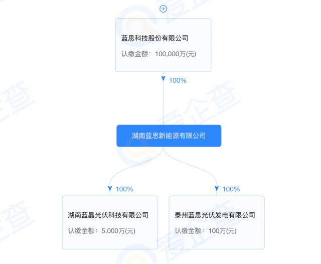 藍(lán)思科技加碼光伏制造！湖南藍(lán)晶光伏成立