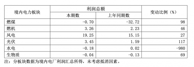 華能國(guó)際一季度凈利暴增335.3%，新能源板塊盈利高增長(zhǎng)