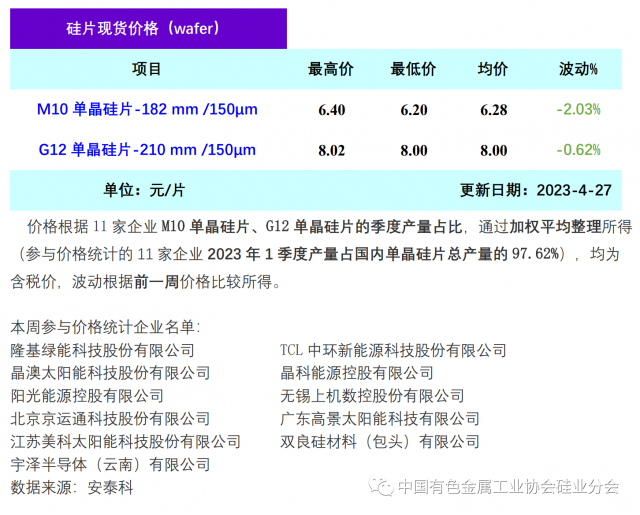 單晶硅片降價清庫存 硅片價格階段性下行，2023年4月27日