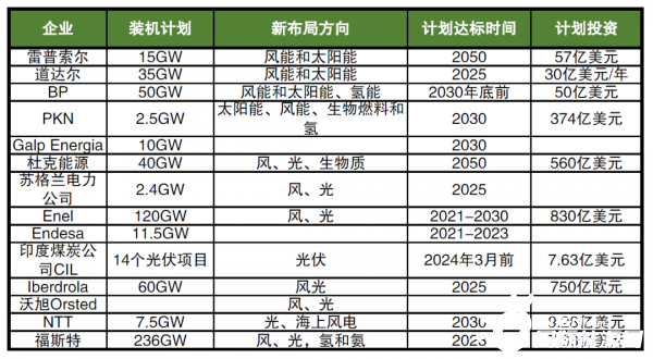 海外巨頭加碼布局新能源，數(shù)千億美元投資，近600GW