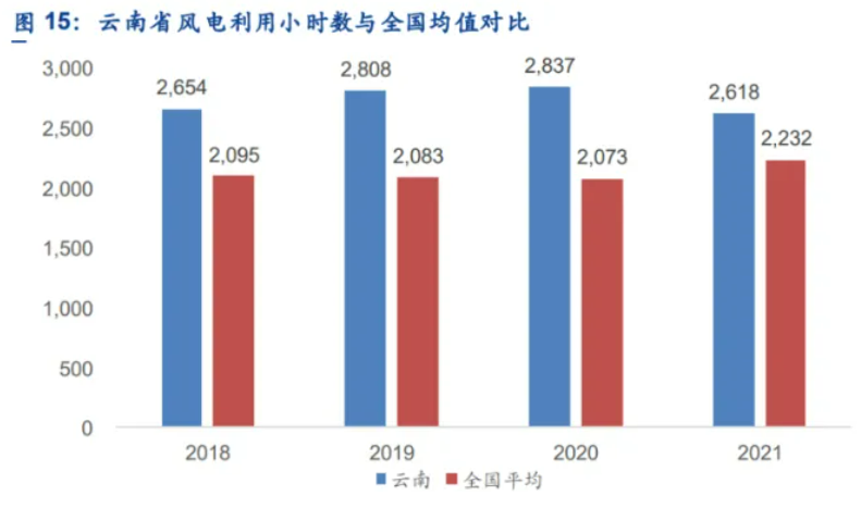 解析云南風(fēng)電發(fā)展現(xiàn)狀：開發(fā)受限、推進(jìn)緩慢、收益不確定