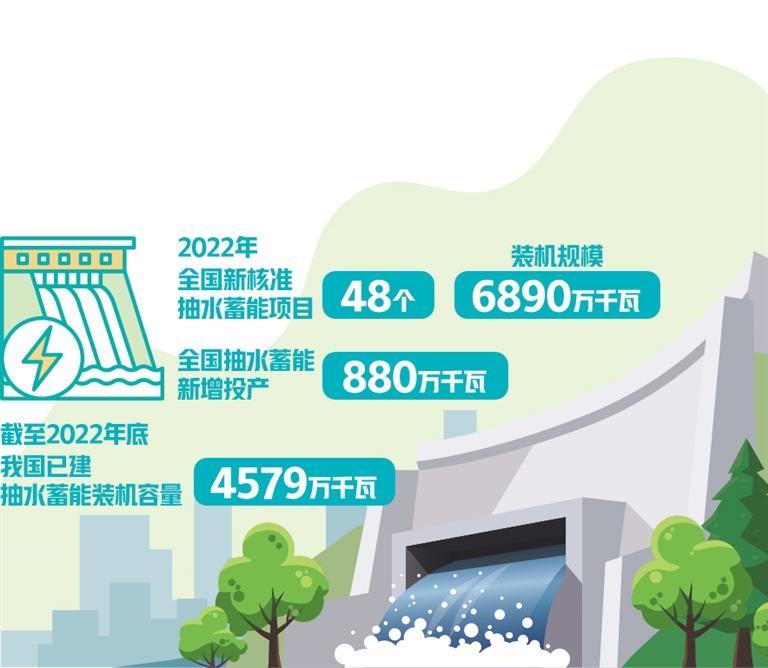 抽水蓄能已建在建裝機(jī)規(guī)模達(dá)1.67億千瓦