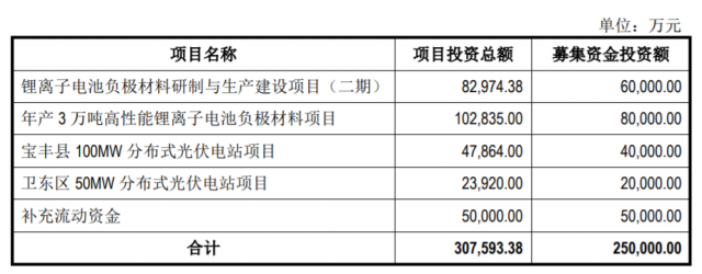 定增25億，國(guó)資背景上市企業(yè)擬投建分布式光伏電站