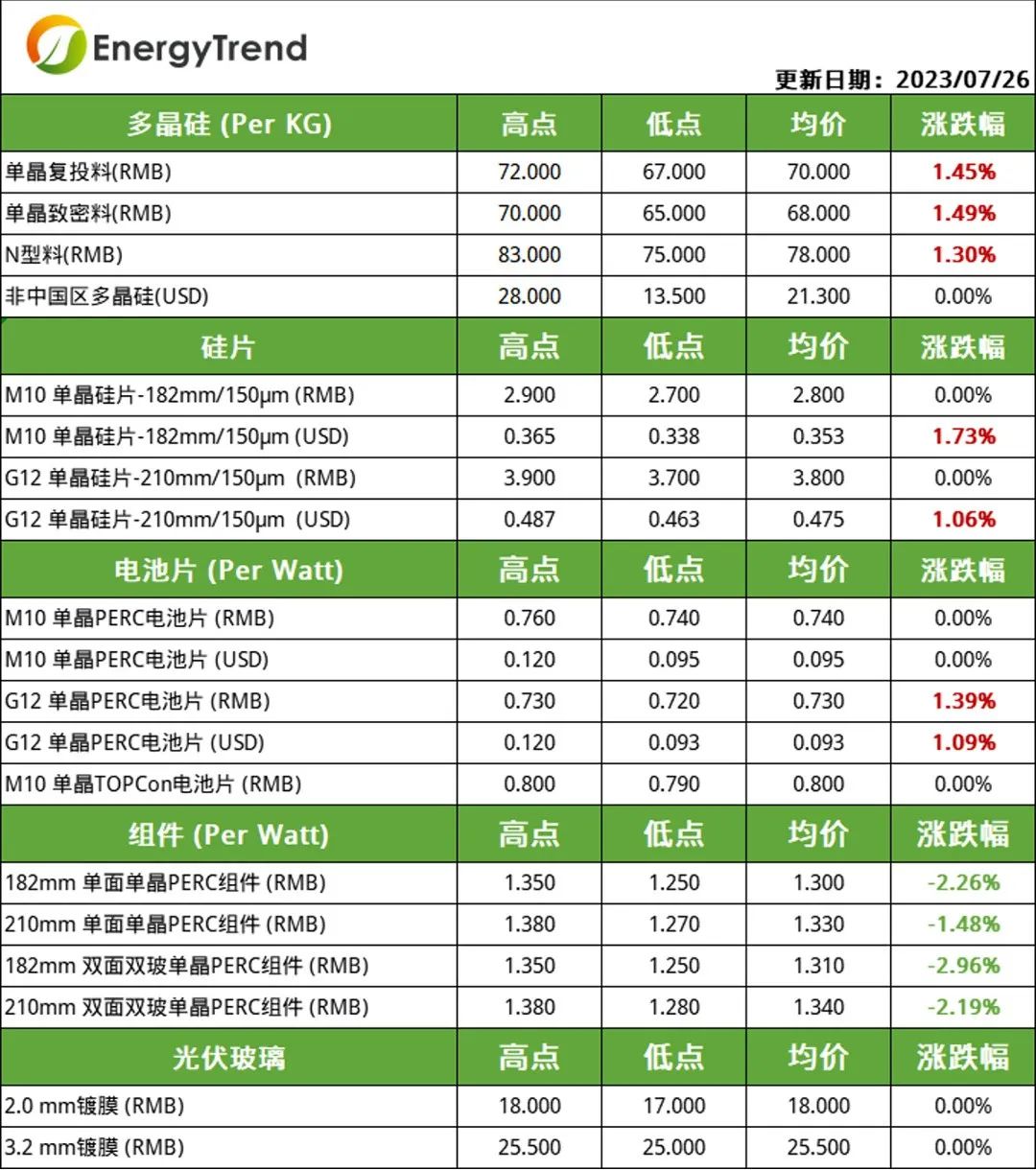 硅料、電池片價格小幅上漲  組件需求不及預(yù)期引價跌（2023.7.27）