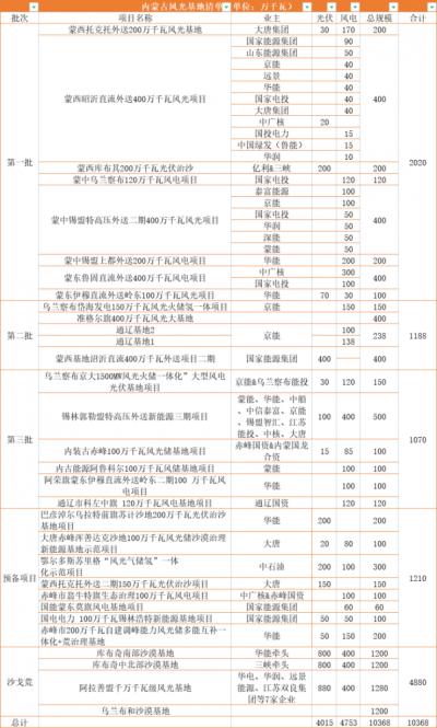 內(nèi)蒙古: 在建待建新能源規(guī)模超160GW,三峽、華電、大唐、華潤(rùn)等深度布局