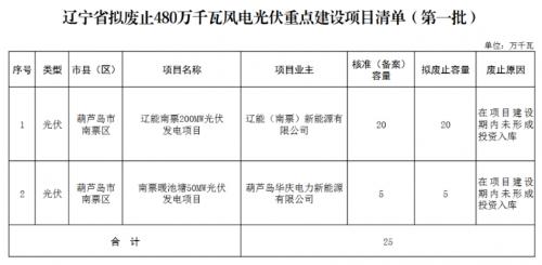 遼寧省擬廢止480萬千瓦風(fēng)電光伏重點建設(shè)項目清單(第一批)