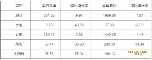 河南2023年7月份太陽能發(fā)電量36.52億千瓦時(shí),同比增加75.04%