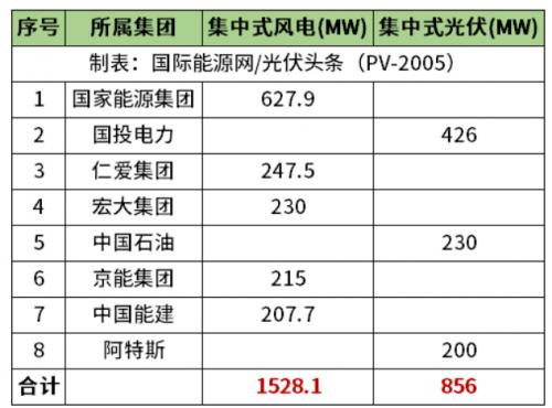 天津2.38GW風光項目清單公布!國家能源集團、國投、中石油、中國能建等領(lǐng)銜