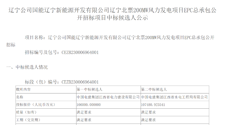 超10億元！中國(guó)電建擬中標(biāo)200MW風(fēng)電項(xiàng)目