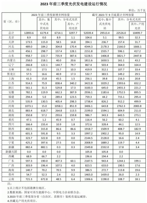 前三季度各省光伏裝機(jī)出爐: 河南超10GW,魯、蘇、湖北、新疆領(lǐng)先