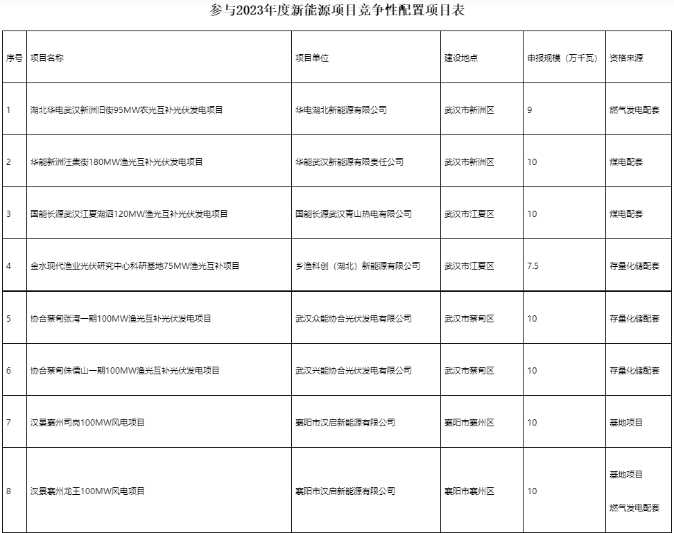 國家電投、國家能源集團等領(lǐng)銜！湖北6.9GW新能源清單公布