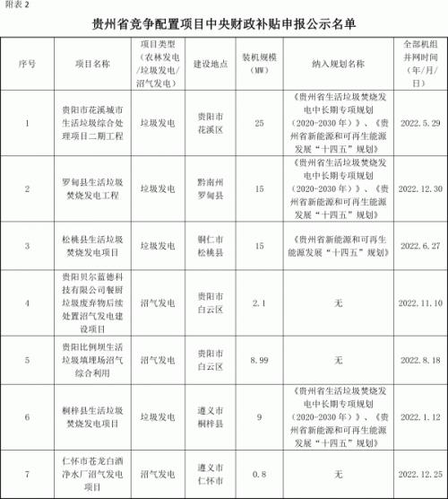 貴州省能源局關(guān)于省存量生物質(zhì)發(fā)電項目擬申報中央補貼的公示