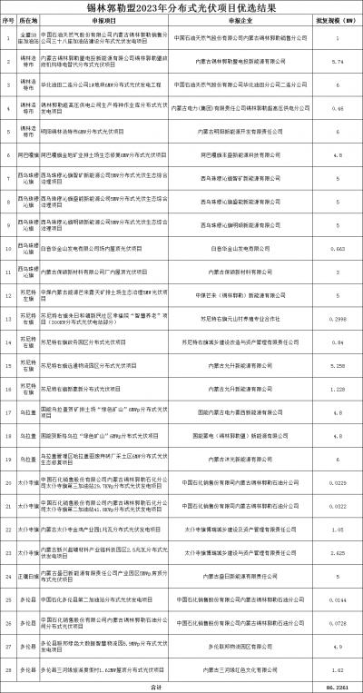 內(nèi)蒙古錫林郭勒盟公示2023年全盟分散式風(fēng)電、分布式光伏擬支持項(xiàng)目