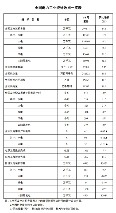 國(guó)家能源局：一季度風(fēng)電新增裝機(jī)15.5GW，同比增長(zhǎng)5.09GW