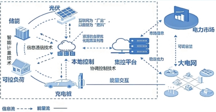 深圳虛擬電廠接入運(yùn)營商45家 撬動產(chǎn)業(yè)鏈上、中、下游聚合