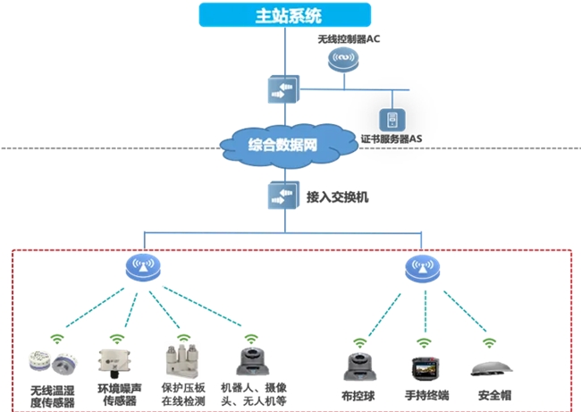 邁向智慧配電網(wǎng)建設(shè)新時(shí)代，銳捷網(wǎng)絡(luò)發(fā)布雙平面配電通信解決方案