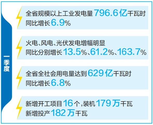 云南省優(yōu)化運(yùn)行調(diào)度、加快新能源投產(chǎn)并網(wǎng)