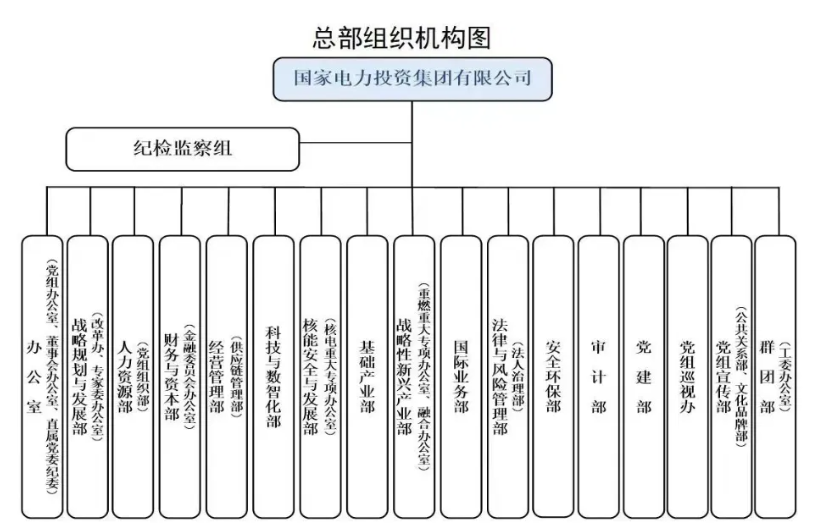 國(guó)家電投組織機(jī)構(gòu)調(diào)整！