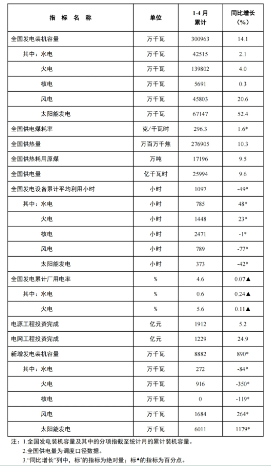 風(fēng)電新增裝機16.8GW！國家能源局發(fā)布1-4月份全國電力工業(yè)統(tǒng)計數(shù)據(jù)