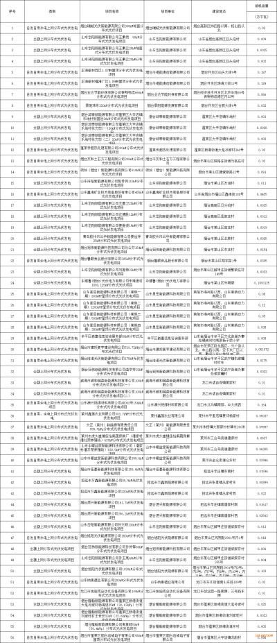 山東煙臺(tái): 公示56個(gè)無補(bǔ)貼平價(jià)上網(wǎng)光伏發(fā)電項(xiàng)目