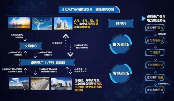 弘正儲能數字化技術賦能虛擬電廠，助力電網迎峰度夏