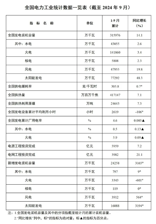 1-9月份全國風電新增并網(wǎng)裝機39GW！