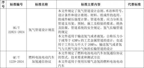 工信部: 加氫通信協(xié)議、氫管道設(shè)計(jì)規(guī)范等行業(yè)