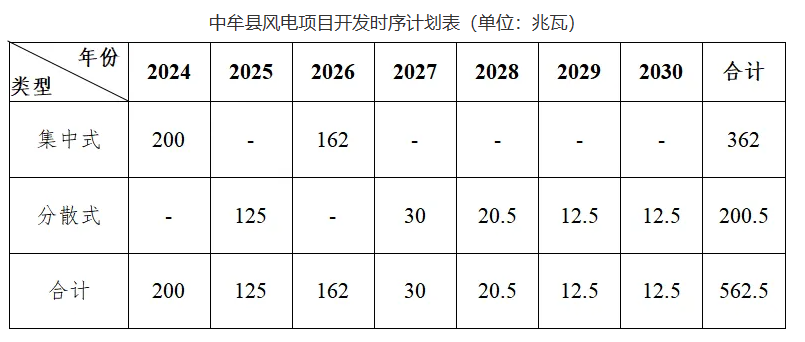 規(guī)劃562.5MW，積極開展“鄉(xiāng)村馭風(fēng)行動”！河南中牟縣發(fā)布新能源發(fā)展規(guī)劃（2024-2030）（征求意見