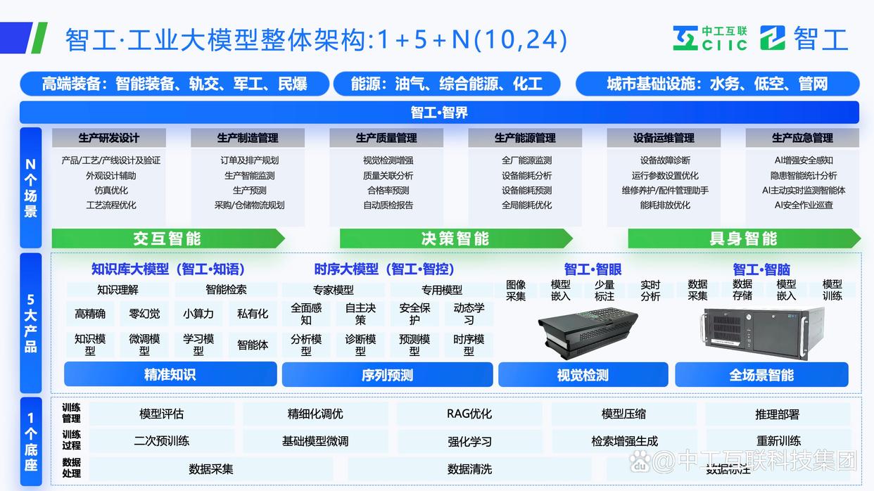 中國制造企業(yè)如何實現(xiàn)數(shù)字化轉(zhuǎn)型?工業(yè)大模型三大實現(xiàn)路徑